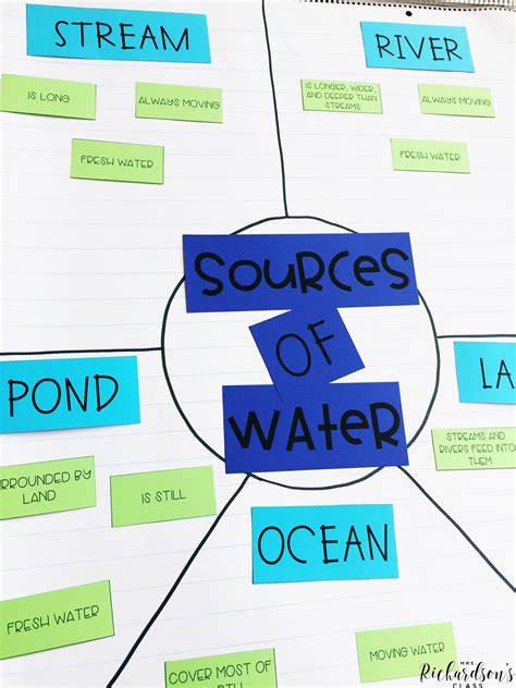 Sources Of Water Anchor Chart For Students To Sort Facts About Each