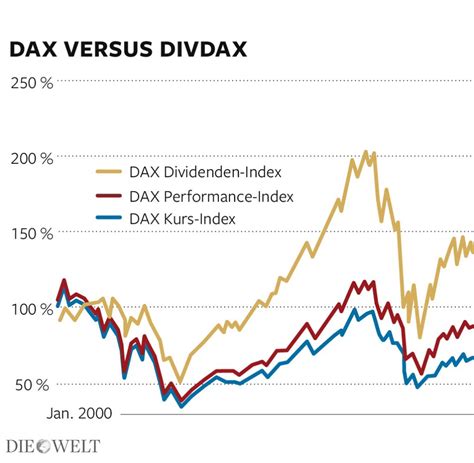 Aktien Dividenden Auf Rekordkurs Welt