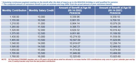 Retirement Pension How To Register And Contribute In Sss Its Benefits