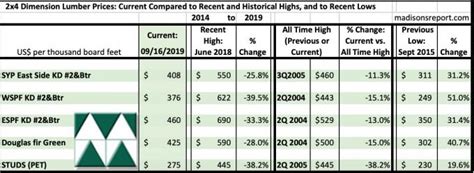 Sunway construction group bhd (scog). Madison's Lumber Reporter: North American construction ...