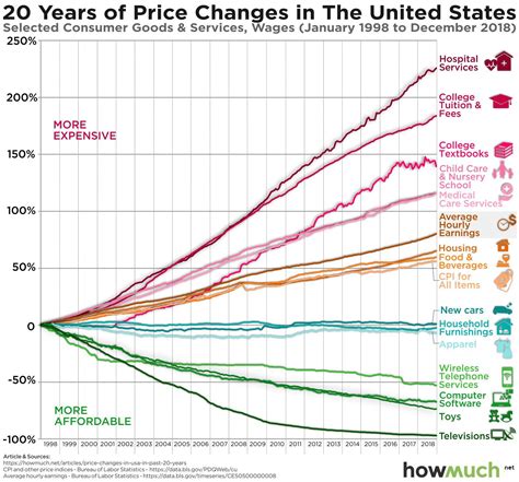 Years Of Price Changes In The Us Guide To Modern Inflation R