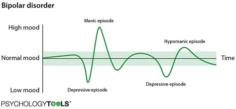bipolar mood disorder type 2