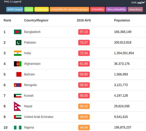 The Most Air Polluted Countries Of 2019 Citi Io