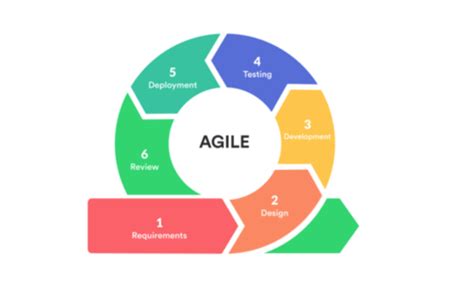 What Is Agile Agile Definition Advantages And Faqs Gambaran