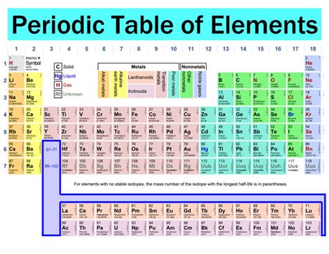 Block elements are organised into blocks by the orbital type in which the outer electrons are found. Timeline and Periodic Table