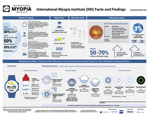 Downloadable Resource Imi Myopia Facts And Findings Infographic