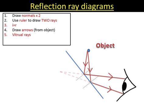 In other words, er diagrams help to explain the. Reflection ray diagrams - YouTube