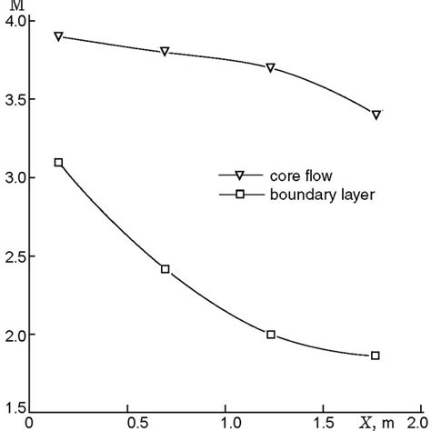 Mach Number In The Core Flow And In The Boundary Layer At Different