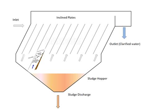 Inclined Plate Settler Clarifiers Wastewater