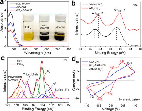 A UV Absorption Spectra Of Li 2 S 6 Solution Before And After The