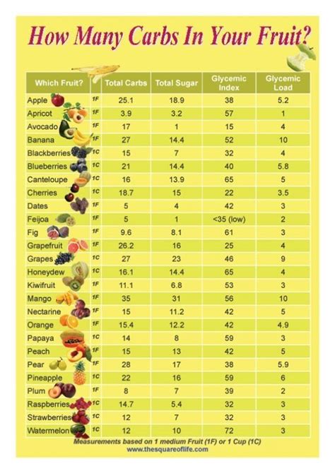 Sugar Free Fruits How Many Carbs In Your Fruit Chart Table