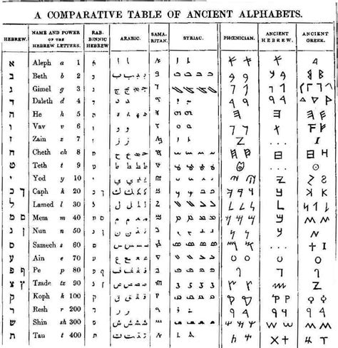 Comparação Ancient Letters Ancient Alphabets Ancient Scripts Ancient