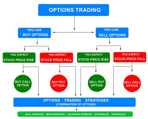 How To Trade In Stock Options Stockoc
