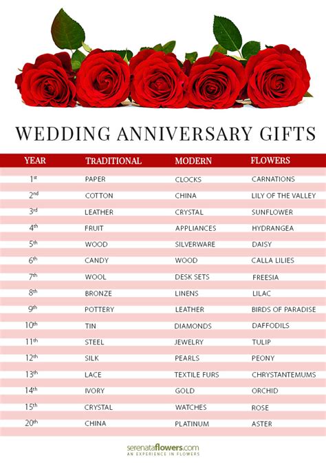 Or go all out to find unique items that meet your requirements from this list showing how much you care. Wedding Anniversary Gifts by Year - PollenNation