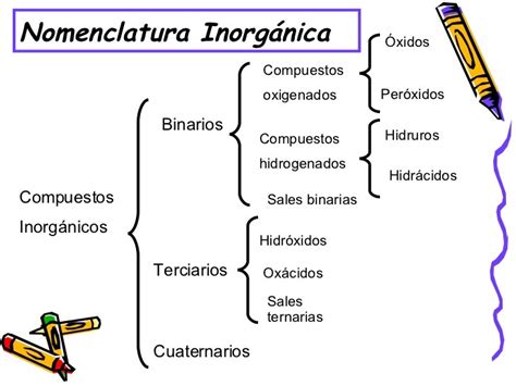 Nomenclatura Inorganica Diagram Quizlet