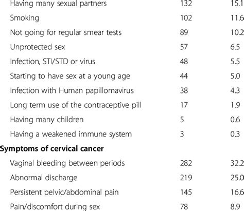Cervical Cancer Risk Factor And Symptoms Knowledge N 876 N Risk