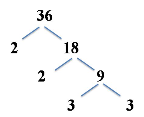 Factor Tree Method