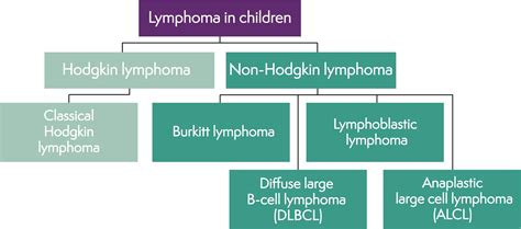 Lymphoma Action Lymphoma In Children