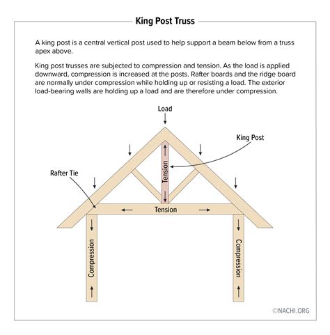 King Post Truss Inspection Gallery Internachi