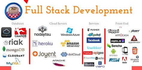7 Tips on How to Become a Full Stack Developer - ArohaTech - Best Web ...