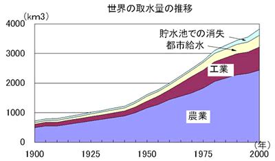 昏き宮殿の死者の王（唐崎(漫画) / 槻影(原作) / メロントマリ(キャラクター原案)）が無料で読める!病に苦しみ、命を落とした少年・エンドは死霊魔術師【ネクロマンサー】の力により、最下級アンデッドとなる。 生前より自由な肉体を手に入れた. 5分でわかる水資源の危機 | ネットワーク『地球村』