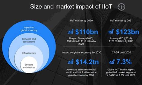 Roundup Of Internet Of Things Forecasts And Market Estimates 2016