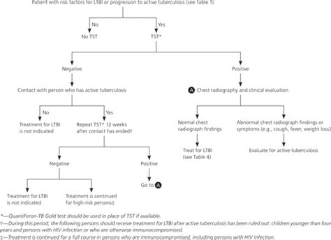 Identification And Management Of Latent Tuberculosis Infection Aafp
