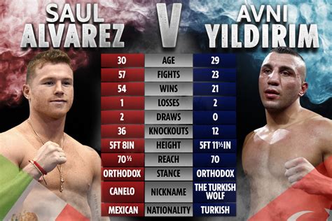 What time in the uk is canelo vs saunders expected to start? Canelo vs Yildirim: How boxers compare ahead of super ...