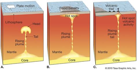 Which Of These Forms Due To A Mantle Plume