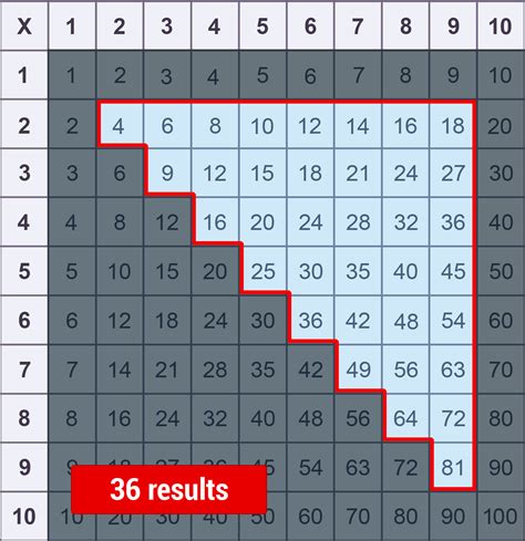 How To Learn Your Multiplication Tables Easily Elcho Table