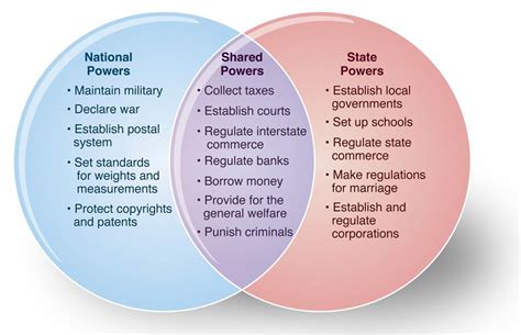 Figure 31 Titled Chart Of Us Federalism The Chart Is Describing