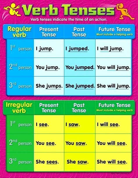 Verbs Tenses English Writing Poster Learning Classroom Chart T Sexiz Pix