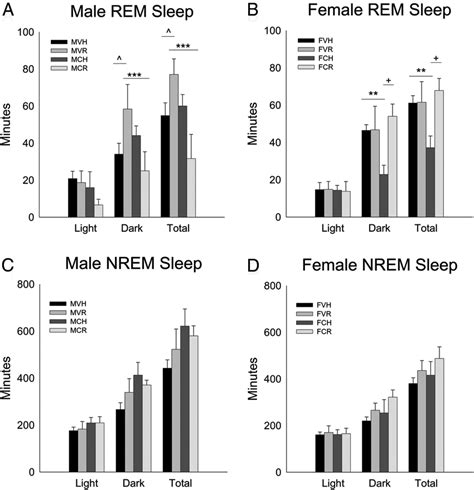 Sleep In Mice Rem Sleep In Males A Rem Sleep In Females B Nrem