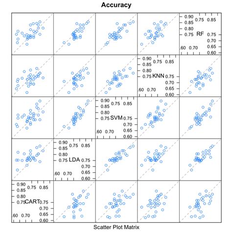 Box plot also has individual points outside of the box, which indicate outlier. Compare The Performance of Machine Learning Algorithms in R