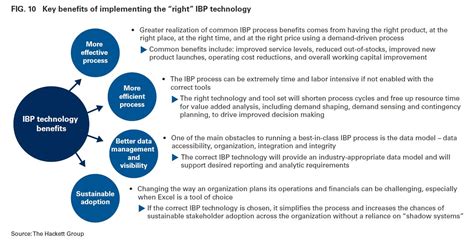 The Framework For The Best Integrated Business Planning Tool For Your