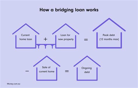 Bridging Loans And Rate Comparison Of 25 Lenders