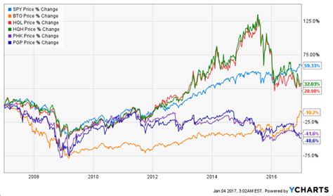 Of the three major indexes, the nasdaq has the shortest history, having been founded in 1971. 5 Funds That Crush The S&P 500 And Pay 9.3% Dividends