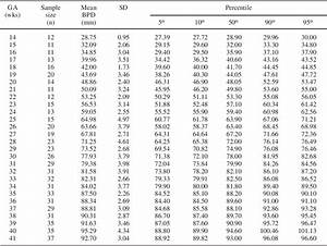 Table 4 From Fetal Biometry Charts For Normal Women In