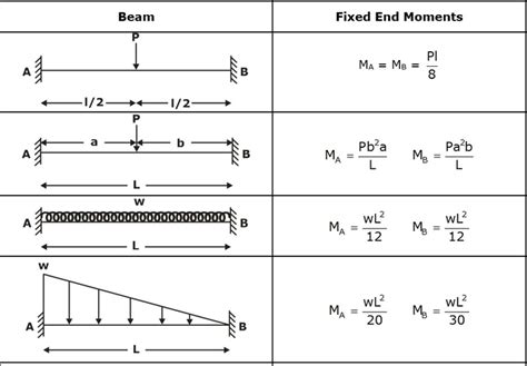 Fixed End Moment Formula Equations And Nature Gate Notes