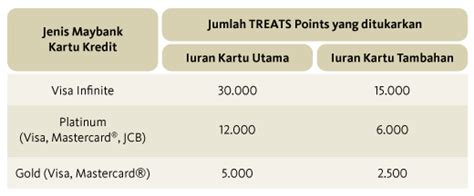 Here you may to know how to check maybank treats points malaysia. Maybank Treats Points - Kumpulkan Poin Berhadiah Setiap ...