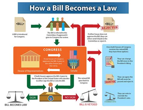 Im Just A Billeffective Legislative Advocacy Starts With The Basics