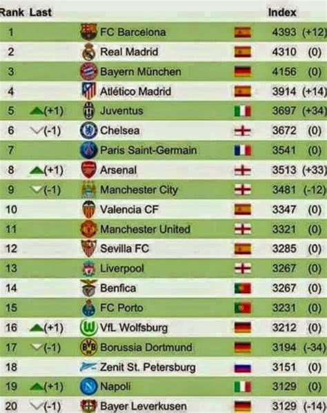 Official Uefa Rankings Of Top 10 Teams
