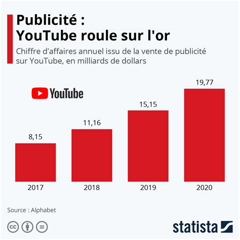 Graphique Youtube A Généré Près De 20 Milliards De Dollars En 2020