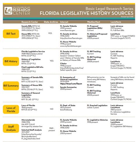 Home Florida Legislative History Chart Research Guides At Florida