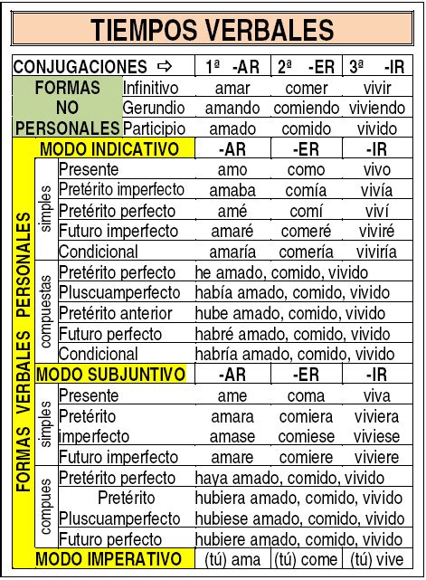 tabla resumen con los tiempos verbales gramática del español tiempos verbales español verbal