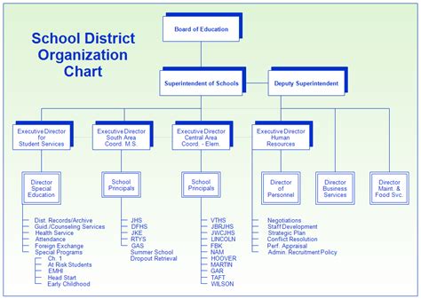 Organizational Structure Of A School System Flow Chart Images And