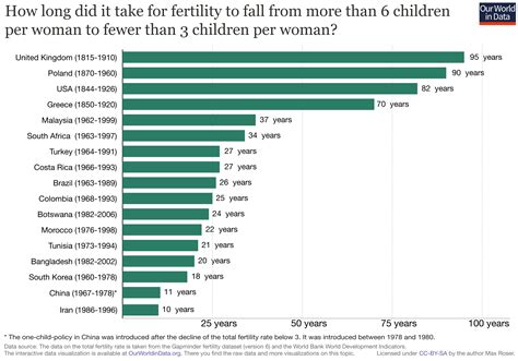 ¿cuánto Tiempo Tomó En Cada Nación Pasar De Una Fertilidad De 6 Niños