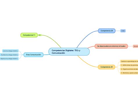 Competencias Digitales Tics Y Comunicació Mind Map