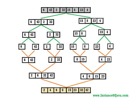 merge sort algorithm java c and python implementation digitalocean riset