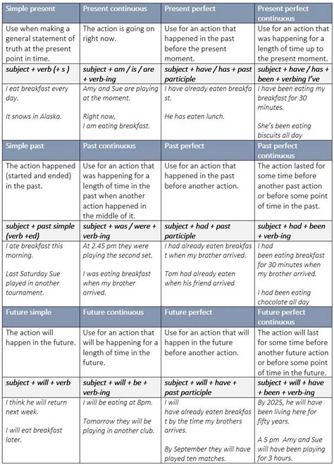 summary charts of english tenses english tenses chart english grammar verb tenses